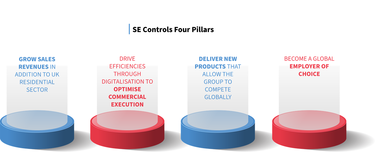 SE Controls four pillar strategy of growing sales revenue, optimise commercial execution, deliver new products to the market and be an employer of choice.
